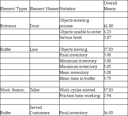 <strong>Scenario E.1 SimQuick is being used to simulate the following bank process: Customer arrivals at the Entrance Door of the bank with an average time between arrivals of 2.5 minutes. The Line Buffer holds 6 customers. If a customer arrives and the buffer line is filled, the customer leaves. The Work Station Teller's processing time per customer is normally distributed, with a mean of 3.0 minutes and a standard deviation of 0.5 minutes. The Served Customer Buffer in the flow chart is used to count the number of customers processed during the period simulated. A 2-hour period was simulated. The SimQuick simulation is run, and the results are as follows: Use the information in Scenario E.1. Approximately how many total customers arrived during the 2-hour period simulated?</strong> A) 42 B) 38 C) 44 D) 48
