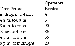 Case: 1A + 1B + 1C ≤ 40 Cord: 1A + 1B + 1C ≤ 50 Assembly Department Labor: 3A + 5B + 7C ≤ 120 Finish Department Labor: 1A + 1.5B + 3C ≤ 60 Minimum Production for A: 1A + 0B + 0C ≥ 5 Minimum Production for B: 0A + 1B + 0C ≥ 5 Minimum Production for C: 0A + 0B + 1C ≥ 5 NYNEX must schedule round-the-clock coverage for its telephone operators. To keep the number of different shifts down to a manageable level, it has only four different shifts. Operators work eight-hour shifts and can begin work at either midnight, 8 a.m., noon, or 4 p.m. Operators are needed according to the following demand pattern, given in four-hour time blocks. Formulate this scheduling decision as a linear programming problem, defining fully your decision variables and then giving the objective function and constraints.