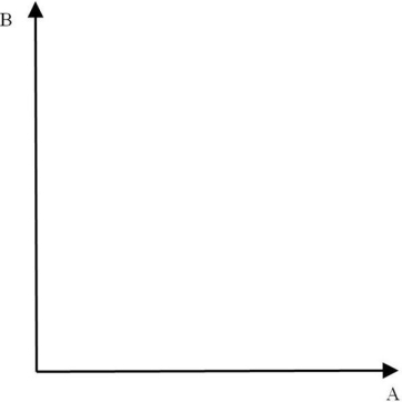 Use the graphical technique to find the optimal solution for this objective function and associated constraints. Maximize: Z = 8A + 5B Subject To: Constraint 1 4A + 5B < 80 Constraint 2 7A + 4B < 120 A, B > 0 Graph the problem fully in the following space. Label the axes carefully, plot the constraints, shade the feasibility region, identify all candidate corner points, and indicate which one yields the optimal answer.