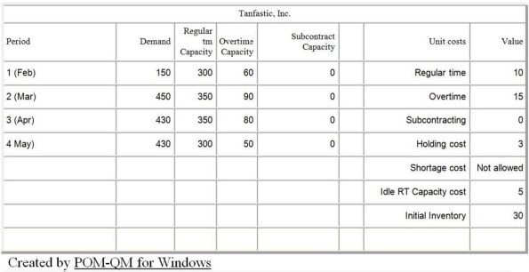 <strong>D.5 The Transportation Method Table D.1 Tanfastic, Inc., a manufacturer of swimwear, is in the process of developing a production plan for the coming spring break. The ending inventory for January is 30 units. Undertime is paid, at a rate of $5.00 per unit. Details are shown in the following POM for Windows table. Use the information in Table D.1. Given the information in the optimal tableau, what is the overtime cost in dollars per unit?</strong> A) less than $12 B) greater than $12 but less than or equal to $14 C) greater than $14 but less than or equal to $16 D) greater than $16