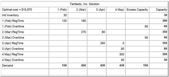 <strong>D.5 The Transportation Method Table D.1 Tanfastic, Inc., a manufacturer of swimwear, is in the process of developing a production plan for the coming spring break. The ending inventory for January is 30 units. Undertime is paid, at a rate of $5.00 per unit. Details are shown in the following POM for Windows table. Use the information in Table D.1. Given the information in the optimal tableau, what is the overtime cost in dollars per unit?</strong> A) less than $12 B) greater than $12 but less than or equal to $14 C) greater than $14 but less than or equal to $16 D) greater than $16