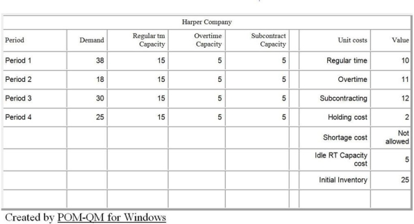 <strong>Table D.3 The Harper Company is in the process of production planning for the next four quarters. The company follows a policy of a stable workforce and uses overtime and subcontracting to meet uneven forecasted demand. Anticipation inventory is also allowed, but not backorders. Undertime is paid, at a rate of $5.00 per unit. The beginning (or current) inventory is 25 units. Details are shown in the following POM for Windows table. Use the information in Table D.3. What is the anticipation inventory at the end of the first quarter?</strong> A) 0 units B) 1 through 5 units C) 6 through 10 units D) 11 units and above