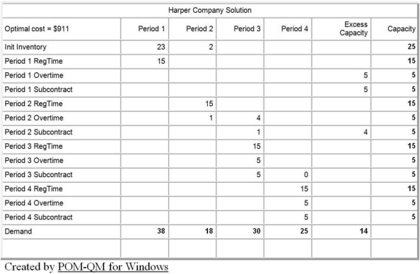<strong>Table D.3 The Harper Company is in the process of production planning for the next four quarters. The company follows a policy of a stable workforce and uses overtime and subcontracting to meet uneven forecasted demand. Anticipation inventory is also allowed, but not backorders. Undertime is paid, at a rate of $5.00 per unit. The beginning (or current) inventory is 25 units. Details are shown in the following POM for Windows table. Use the information in Table D.3. What is the anticipation inventory at the end of the first quarter?</strong> A) 0 units B) 1 through 5 units C) 6 through 10 units D) 11 units and above