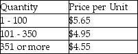 As an inventory manager, you must decide on the order quantity for an item. Its annual demand is 679 units. Ordering costs are $7 each time an order is placed, and the holding cost is 10% of the unit cost. Your supplier provided the following price schedule. What ordering-quantity policy do you recommend?