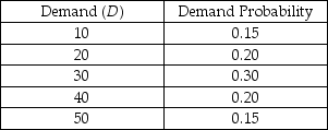 <strong>Scenario C.3 Consider an item with the following discrete demand distribution for a one-period inventory decision. This item experiences a seasonal demand pattern. A profit of $15 per unit is made if the item is sold in season, but a loss of $10 per unit is incurred if the item is sold after the season is over. Use the information in Scenario C.3. What is the order quantity with the highest expected payoff?</strong> A) 20 units B) 30 units C) 40 units D) 50 units