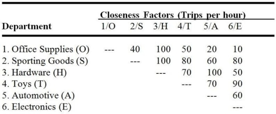 <strong>Figure K.2 A department store chain is designing a layout for a new store. The store manager wants to provide as much convenience as possible for her customers. Based on historical data, the number of trips between departments per hour is given in the following closeness matrix. A block plan showing a preliminary layout is also shown. Customer travel between departments is restricted to the aisles shown in the block plan as dotted lines. Use the information in Figure K.2. What is the total weighted-distance (wd) score for the entire store?</strong> A) less than or equal to 1,500 B) greater than 1,500 but less than or equal to 2,000 C) greater than 2,000 but less than or equal to 2,500 D) greater than 2,500