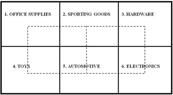 <strong>Figure K.2 A department store chain is designing a layout for a new store. The store manager wants to provide as much convenience as possible for her customers. Based on historical data, the number of trips between departments per hour is given in the following closeness matrix. A block plan showing a preliminary layout is also shown. Customer travel between departments is restricted to the aisles shown in the block plan as dotted lines. Use the information in Figure K.2. What is the total weighted-distance (wd) score for the entire store?</strong> A) less than or equal to 1,500 B) greater than 1,500 but less than or equal to 2,000 C) greater than 2,000 but less than or equal to 2,500 D) greater than 2,500