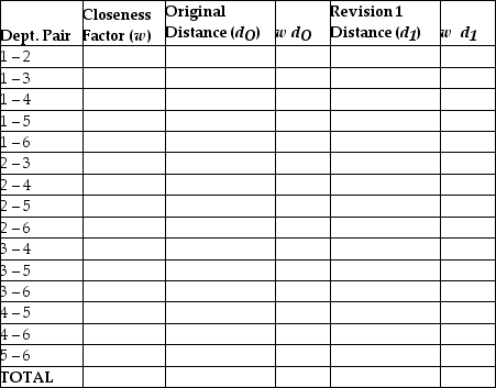 <strong>Figure K.2 A department store chain is designing a layout for a new store. The store manager wants to provide as much convenience as possible for her customers. Based on historical data, the number of trips between departments per hour is given in the following closeness matrix. A block plan showing a preliminary layout is also shown. Customer travel between departments is restricted to the aisles shown in the block plan as dotted lines. Use the information in Figure K.2. What is the total weighted-distance (wd) score for the entire store?</strong> A) less than or equal to 1,500 B) greater than 1,500 but less than or equal to 2,000 C) greater than 2,000 but less than or equal to 2,500 D) greater than 2,500