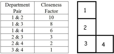 <strong>Figure K.4 A company of four departments has the following closeness factors and current locations of all departments. Assume rectilinear distance. Use the information in Figure K.4. Which pair of departments has the greatest weighted-distance score?</strong> A) 1 & 2 B) 1 & 3 C) 1 & 4 D) 2 & 3