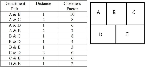 <strong>Figure K.5 A company of five departments has the following closeness factors and current locations of all departments: Use the information from Figure K.5. What is the total weighted distance for the current layout?</strong> A) 69 B) 73 C) 77 D) 81