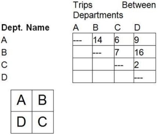 A firm of four departments has the following trip matrix and current block plan of all departments: a. What is the weighted-distance score for the current layout? (Assume rectilinear distance and that the distance between departments A and B is one unit of distance.) b. What would be the weighted-distance score for the following layout?