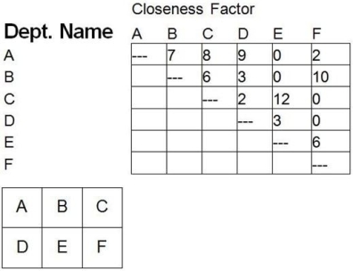 A firm of six departments has the following trip matrix and current block plan of all departments: a. What is the weighted-distance score for the current layout? (Assume rectilinear distance and that the distance between departments A and B is one unit of distance.) b. What would be the weighted-distance score for the following layout?