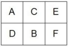 A firm of six departments has the following trip matrix and current block plan of all departments: a. What is the weighted-distance score for the current layout? (Assume rectilinear distance and that the distance between departments A and B is one unit of distance.) b. What would be the weighted-distance score for the following layout?
