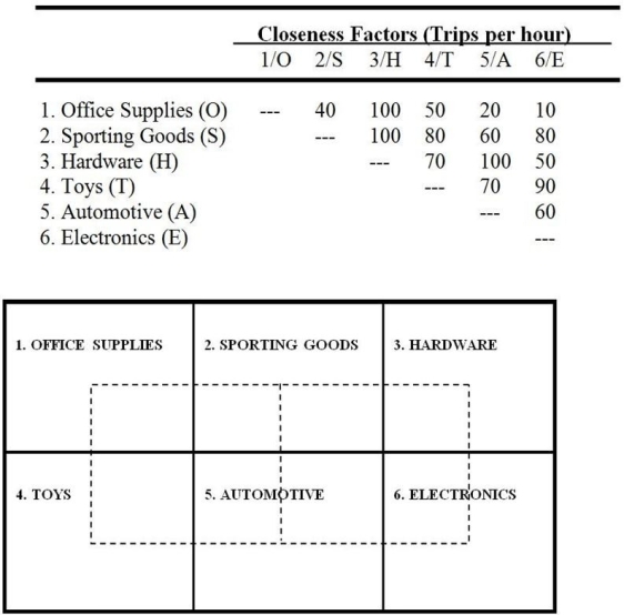 A department store chain is designing a layout for a new store. The store manager wants to provide as much convenience as possible for her customers. Based on historical data, the number of trips between departments per hour is given in the following closeness matrix. A block plan showing a preliminary layout is also shown. Customer travel between departments is restricted to the aisles shown in the block plan as dotted lines. CALCULATIONS TABLE a. What is the total expected weighted-distance score between Office Supplies and Hardware? b. What is the total weighted-distance score between Hardware and Toys? c. What is the total weighted-distance score for the entire store? d. A suggestion has been made to switch Hardware and Automotive. What would the total weighted-distance score for the entire store be if these two departments were switched? e. Based on your calculations, would you recommend that Hardware and Automotive be switched?
