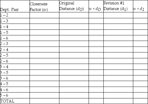 A department store chain is designing a layout for a new store. The store manager wants to provide as much convenience as possible for her customers. Based on historical data, the number of trips between departments per hour is given in the following closeness matrix. A block plan showing a preliminary layout is also shown. Customer travel between departments is restricted to the aisles shown in the block plan as dotted lines. CALCULATIONS TABLE a. What is the total expected weighted-distance score between Office Supplies and Hardware? b. What is the total weighted-distance score between Hardware and Toys? c. What is the total weighted-distance score for the entire store? d. A suggestion has been made to switch Hardware and Automotive. What would the total weighted-distance score for the entire store be if these two departments were switched? e. Based on your calculations, would you recommend that Hardware and Automotive be switched?