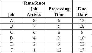 <strong>Table J.1 The framing department has six jobs waiting to be processed. It is now time zero. Times are expressed in terms of days. Using the information in Table J.1 and the EDD rule, what is the average early time?</strong> A) 0 days B) greater than 0 but less than 1.5 days C) greater than 2.5 but less than 2.5 days D) greater than 2.5 days