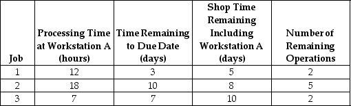 <strong>Table J.5 The following three jobs just arrived (end of hour 0) at Workstation A. They are the only ones waiting to be processed. Use the information in Table J.5. The sequence of jobs using the slack per remaining operations (S/RO) rule, is:</strong> A) 1-3-2 B) 3-2-1 C) 1-2-3 D) 2-3-1