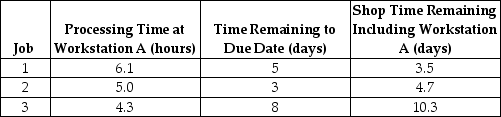 <strong>Table J.6 All of the following three jobs just arrived (end of hour 0) at Workstation A. They are the only ones waiting to be processed. Use the information in Table J.6. What is the average flow time at Workstation A for the critical ratio rule?</strong> A) fewer than or equal to 8 hours B) greater than 8 hours but fewer than or equal to 9 hours C) greater than 9 hours but fewer than or equal to 10 hours D) greater than 10 hours
