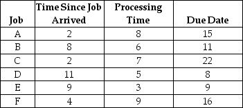 <strong>Table J.8 Auto Data produces custom engineering testing equipment. The following six jobs are currently in the design department. The time since each one arrived, the processing time, and the due date are shown below. All times are expressed in terms of days. Let now be the beginning of Day 1. Using the information in Table J.8 and the FCFS rule, what is the average days past due?</strong> A) fewer than or equal to 5.0 days B) greater than 5.0 days but fewer than or equal to 8.0 days C) greater than 8.0 days but fewer than or equal to 9.0 days D) greater than 9.0 days
