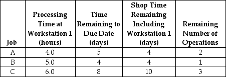<strong>Table J.9 There are three jobs available for processing at Workstation 1. They just arrived at Workstation 1, at the end of Day 0. Using the information in Table J.9 and the slack per remaining operation (S/RO) rule, what is the average days past due?</strong> A) fewer than or equal to 6.0 days B) greater than 6.0 days but fewer than or equal to 8.0 days C) greater than 8.0 days but fewer than or equal to 9.0 days D) greater than 9.0 days