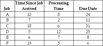 <strong>Table J.10 A workstation has six jobs waiting to be processed. They arrived at the end of Day 0 and it is now the beginning of Day 1. It is now time zero. Times are expressed in terms of days. Using the information in Table J.10 and the earliest due date (EDD) rule, which job(s) will be completed on or before their due dates?</strong> A) F only B) A and F only C) B, A, and E only D) E and B only