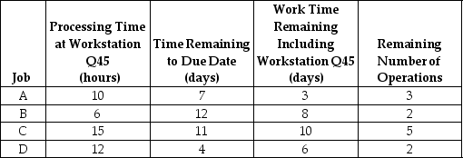 <strong>Table J.11 Work center Q45 has four jobs that just arrived (the start of Day 1) to be processed, as shown in the following table. Assume the shop works eight hours per day. Using the information in Table J.11 and the critical ratio rule, what should be the sequence of jobs processed at Q45?</strong> A) A-B-C-D B) D-A-C-B C) D-C-B-A D) B-C-A-D