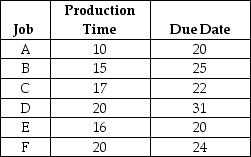 <strong>Table J.18 Use the information Table J.18 and sequence the jobs using the SPT rule. What is the average past due?</strong> A) fewer than or equal to 29 hours B) greater than 29 hours but fewer than or equal to 31 hours C) greater than 31 hours but fewer than or equal to 33 hours D) greater than 33 hours