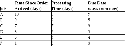 Use the information in the preceding table and sequence the six jobs using FCFS, SPT, and EDD. Calculate the average flow times, average early times, and average past due.