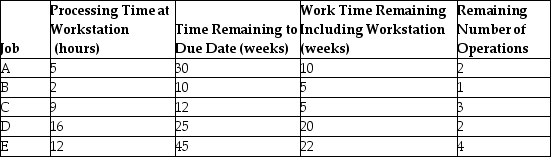 A workstation has five jobs that just arrived (the start of Day 1) to be processed, as shown in the following table. Use this information to sequence the five jobs using FCFS, SPT, EDD, S/RO, and CR. Calculate the average flow times, average early times, and average past due.   