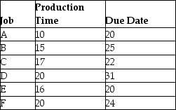 Use the information in the table and sequence the six jobs using the critical ratio algorithm. Calculate the average flow times and average lateness. All jobs arrived at time zero and are ready at time zero.   