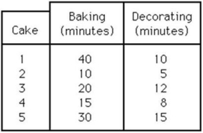 Table J.14 Gable Bakery has five cake orders to be processed today. Each cake has to go through the baking and decorating processes. The baking and decorating times are estimated as follows:    -Use the information in Table J.14. If all cakes are to be picked up at 11:00 a.m., what is the latest time that Gable should start making these cakes?