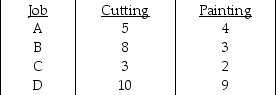 Table J.15 Consider the following problem in which four jobs that arrived this morning are to be processed on two machines. They start with the cutting machine and then go to the painting machine. The following processing times are available (in hours):    -Use the information in Table J.15. What is the makespan through both machines if Johnson's rule is used?