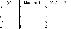 Table J.16 Five jobs are currently waiting to be processed. Each job has to go through Machine 1 first and then Machine 2 before it is completed. The processing times (in hours) for the five jobs on each machine are: -Use the information in Table J.16. What is the makespan through both machines if Johnson's rule is used?