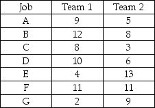 Table J.17 A company must take on seven new projects. Each project has a planning stage and a design stage, and the planning stage must be completed before the design stage can begin. Also, two project teams are available to work on these projects: Team 1 works only on planning stages of projects, and Team 2 works only on design stages of projects. The times to complete the project stage, in days, are shown in the following table.    -Using the information in Table J.17 and Johnson's rule, on which day will project F be completed?