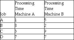 Consider the following problems in which four jobs must each be processed on two machines starting with Machine A and then going to Machine B. The following processing times are available (in hours): What is the minimum makespan for this group of jobs? Depict it graphically using a Gantt chart.