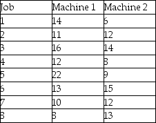 Consider this list of jobs that have just arrived and are ready for processing. They all require processing first on machine 1 and then on machine 2. Both machines are now idle. Develop a schedule that minimizes makespan and calculate this makespan time. Now assume that each job can be split into two jobs, each having half the duration on both machine 1 and machine 2. Using the original sequence that minimized average flow time, calculate the flow times for all split jobs What is the effect of this new schedule on the average flow time for these split jobs?