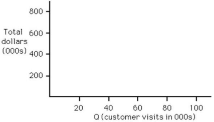 <strong>A Little Sis restaurant has been opened as a prototype to test the concept of a smaller facility with a limited menu. Experience during the first two years was as follows: The average sale is $10 per customer. Use the following partially completed graph to determine the break-even quantity graphically. Then refine your solution by solving it algebraically. </strong> A) The break-even quantity is fewer than or equal to 30,000 customer visits. B) The break-even quantity is more than 30,000 customer visits and fewer than or equal to 50,000 visits. C) The break-even quantity is more than 50,000 visits and fewer than or equal to 70,000 visits. D) The break-even quantity is more than 70,000 customer visits.