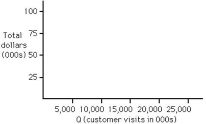 <strong>Minor Video has opened a new store renting videocassettes. Fixed costs are $60,000, and the variable cost per unit is $1.50. The average sale is $5 per customer. Use the following axes to determine the break-even quantity graphically. Next, refine your solution by solving it algebraically. </strong> A) The break-even quantity is fewer than or equal to 10,000 rentals. B) The break-even quantity is more than 10,000 rentals and fewer than or equal to 20,000 rentals. C) The break-even quantity is more than 20,000 rentals and fewer than or equal to 25,000 rentals. D) The break-even quantity is more than 25,000 rentals.