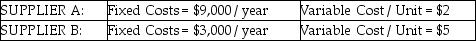 <strong>Use the following to answer the questions below. A company is considering two suppliers for the purchase of a part needed for manufacturing. Particulars are as follows: Refer to the instruction above. For an annual volume of 3,000 units, which supplier should be chosen?</strong> A) Supplier A B) Supplier B C) Either Supplier A or Supplier B, because costs are the same for either option at 3,000 units D) Can't be determined with information given