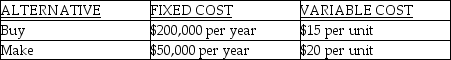 <strong>Use the following information to answer the questions below. You currently make a part for old equipment at a cost of $20 / unit. The annual fixed cost for this equipment is $50,000. You have found an outside supplier who will make the part for $15 / unit if you will pay their annual fixed costs of $200,000 / year (see table). Refer to the instruction above. What does the company save for the year by selecting the low-cost option (for annual requirements of 40,000 units)?</strong> A) $150,000 B) $300,000 C) $50,000 D) $40,000