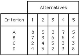 <strong>A company is screening ideas for new services. Five alternative service ideas are being considered. Management identified four criteria and weighted them as follows: A = 30, B = 10, C = 20, and D = 40. They have also come up with scored values for the five alternatives and the four criteria as shown below. Management has decided that if an alternative has less than a total scored value of 600, it should automatically be rejected. Use the preference matrix technique to determine which idea should be accepted. </strong> A) service #1 or #2 B) service #3 or #4 C) service #5 D) none