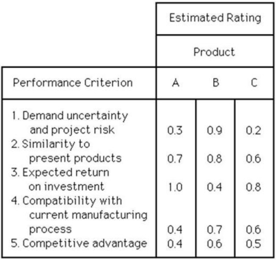 <strong>The Forsite Company is screening three new product ideas. Resource constraints allow only one idea to be commercialized at the present time. The following estimates have been made for the five performance criteria that management feels are most important. If the five criteria are equally weighted, what are the best and worst alternatives? </strong> A) A is best, and B is worst. B) B is best, and C is worst. C) B is best, and A is worst. D) C is best, and A is worst.