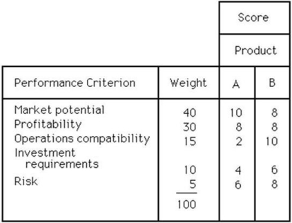 <strong>California Manufacturing, Inc. is now evaluating two new product ideas, and management has decided to apply the preference matrix method. The following table shows five criteria with different weights and individual scores of each product idea. If management has established a threshold of 800, which product(s) should be accepted for further development? </strong> A) product A B) product B C) Both products A and B D) Neither product A nor B