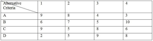 A company is screening ideas for new services. Four alternative service ideas are being considered. Management identified four criteria and weighted them as follows: A = 40, B = 30, C = 20, and D = 10. They have also come up with scored values for the five alternatives and the four criteria as shown below. Management has decided that if an alternative has less than a total scored value of 600, it should automatically be rejected. Use the preference matrix technique to determine which idea should be accepted.