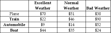 <strong>Table A.1 Use the following to answer the questions below. A couple planning a vacation needs to choose between four different modes of transportation as shown in the table. Depending on the weather, either excellent, normal, or bad, they have estimated their daily comfort expenses. Which alternative in Table A.1 performs best under the minimax regret criterion?</strong> A) Plane B) Train C) Automobile D) Boat