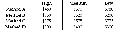 <strong>Table A.2 Use the following to answer the questions below. A company that is introducing a new product has to choose between four different manufacturing methods, referred to as methods A, B, C and D. Depending on the demand for the product, they forecast different levels of expenses for the year (values are in thousands). The company has identified three possible states of nature for economic growth, and named them High, Medium, and Low. Using the information in Table A.2, which alternative is best if further study revealed that the probability of high growth is 0.2, the probability of medium growth is 0.5, and the probability of low growth is 0.3?</strong> A) A B) B C) C D) D