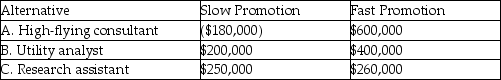 <strong>Use the following to answer the questions below. In choosing between three new jobs, Joe MBA considers the potential payoffs over the next three years. The following table contains the payoffs, given the speed of promotion in each of the organizations. The probability of fast promotion is 0.6, and the probability of slow promotion is 0.4. Use the information in Table A.3. Which alternative is best, given the matrix payoff?</strong> A) The A alternative would be chosen using the maximin decision rule. B) The B alternative would be chosen using the maximax decision rule. C) The C alternative would be chosen using the Laplace decision rule. D) The C alternative would be chosen using the maximin decision rule.