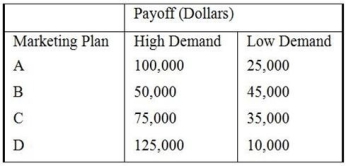 A company that is introducing a new product has to choose between four marketing plans, A through D. The marketing plans are forecasted to have varying payoffs, depending on the level of advertising. The probability of high demand is 0.6 and of low demand 0.4. Use the following decision rules to select the marketing plan: maximin, maximax, minimax regret, Laplace, and expected value.