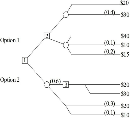 Analyze the following decision tree. After determining the missing probabilities, identify which alternative (Option 1 or Option 2) has the higher expected payoff. What is the expected payoff?
