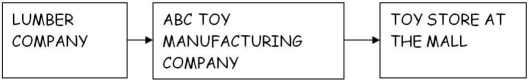 <strong>Table 1.1 You are the Production Manager for the toy manufacturing process at the ABC Company. Use the information provided in Table 1.1. An example of an external supplier is:</strong> A) the lumber company. B) the Receiving Department at ABC. C) the Customer Service Department at ABC. D) the toy store at the mall.